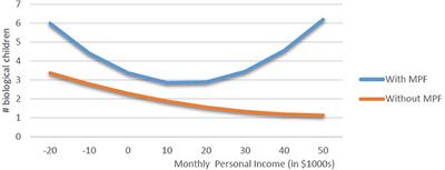 Corrigendum: Number of Childbearing Partners, Status, and the Fertility of Men and Women in the U.S.